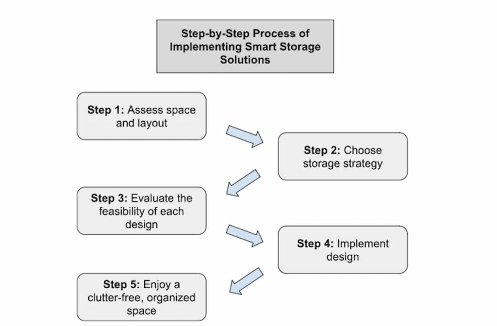 a flowchart showing how to implement smart storage solutions
